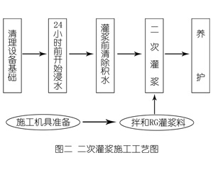 北林灌浆料施工工艺—文字完整版
